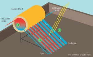 Solar-Water-Heater-working